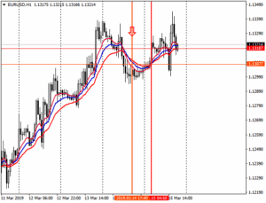 3-EMA M5 scalping chart