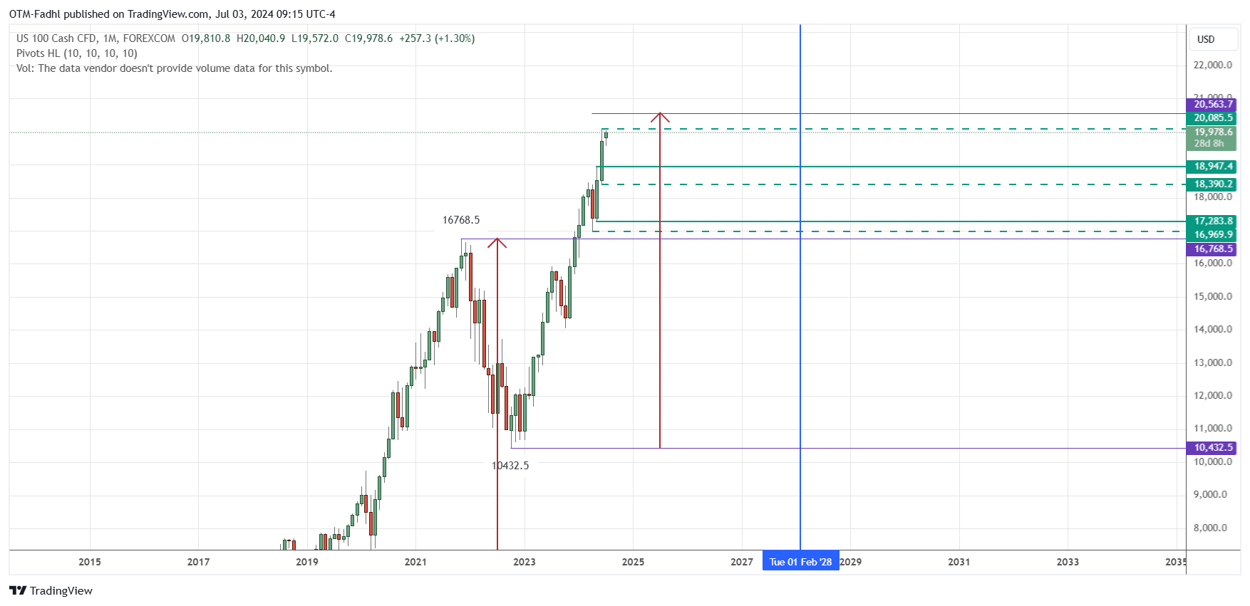 Nasdaq Simple Intraday Strategy Nasdaq intraday strategy chart