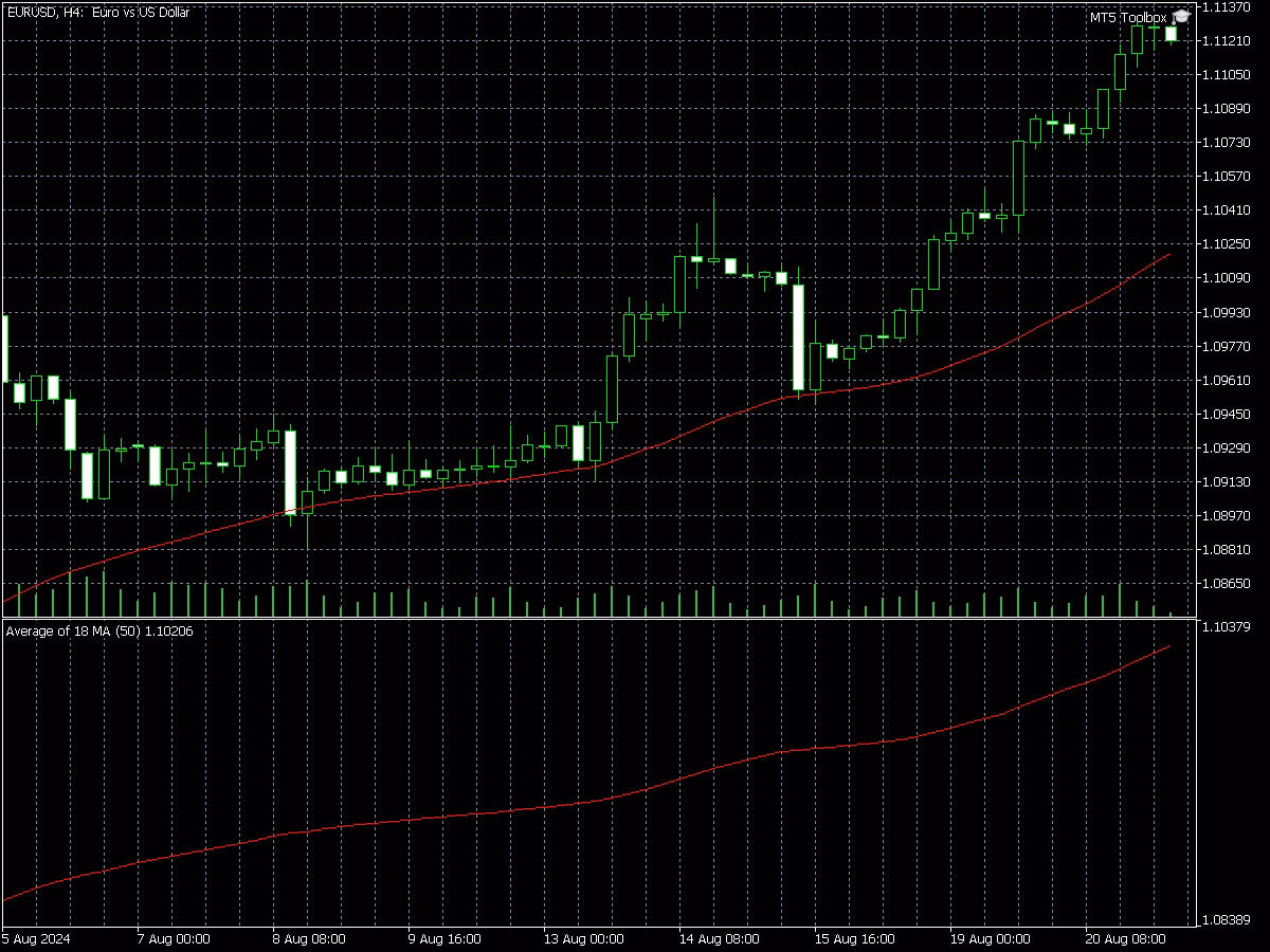 18 Avg MA 1 18 Avg MA indicator