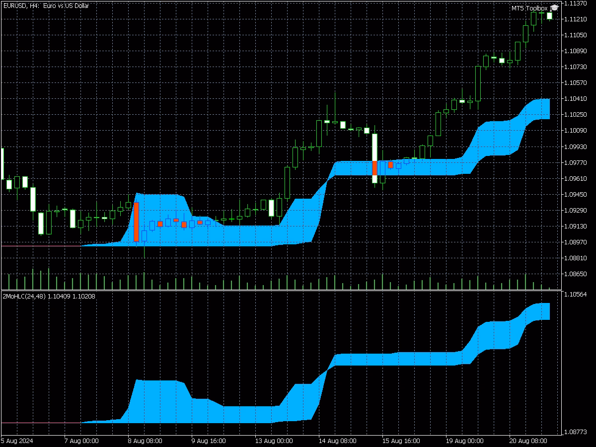 2 Mo HLC 1 2 Mo HLC indicator