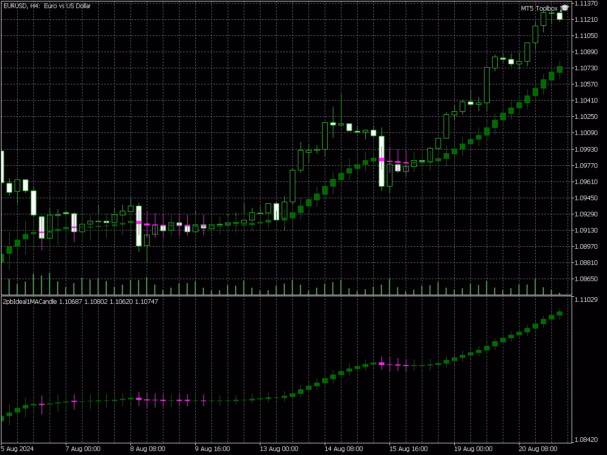 2 Pb Ideal 1 MA Candle indicator