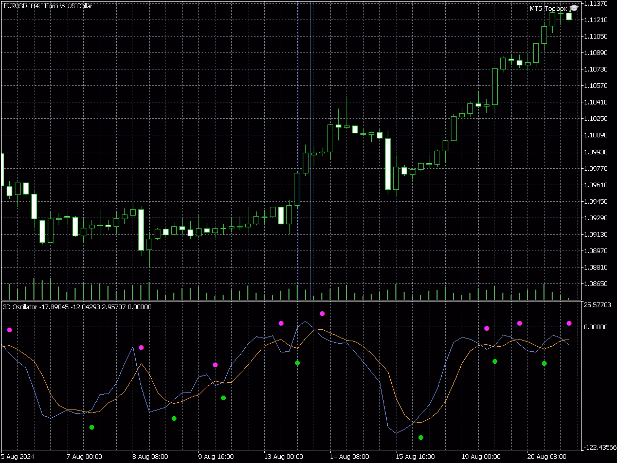 3 D Oscilator 1 3 D Oscilator indicator