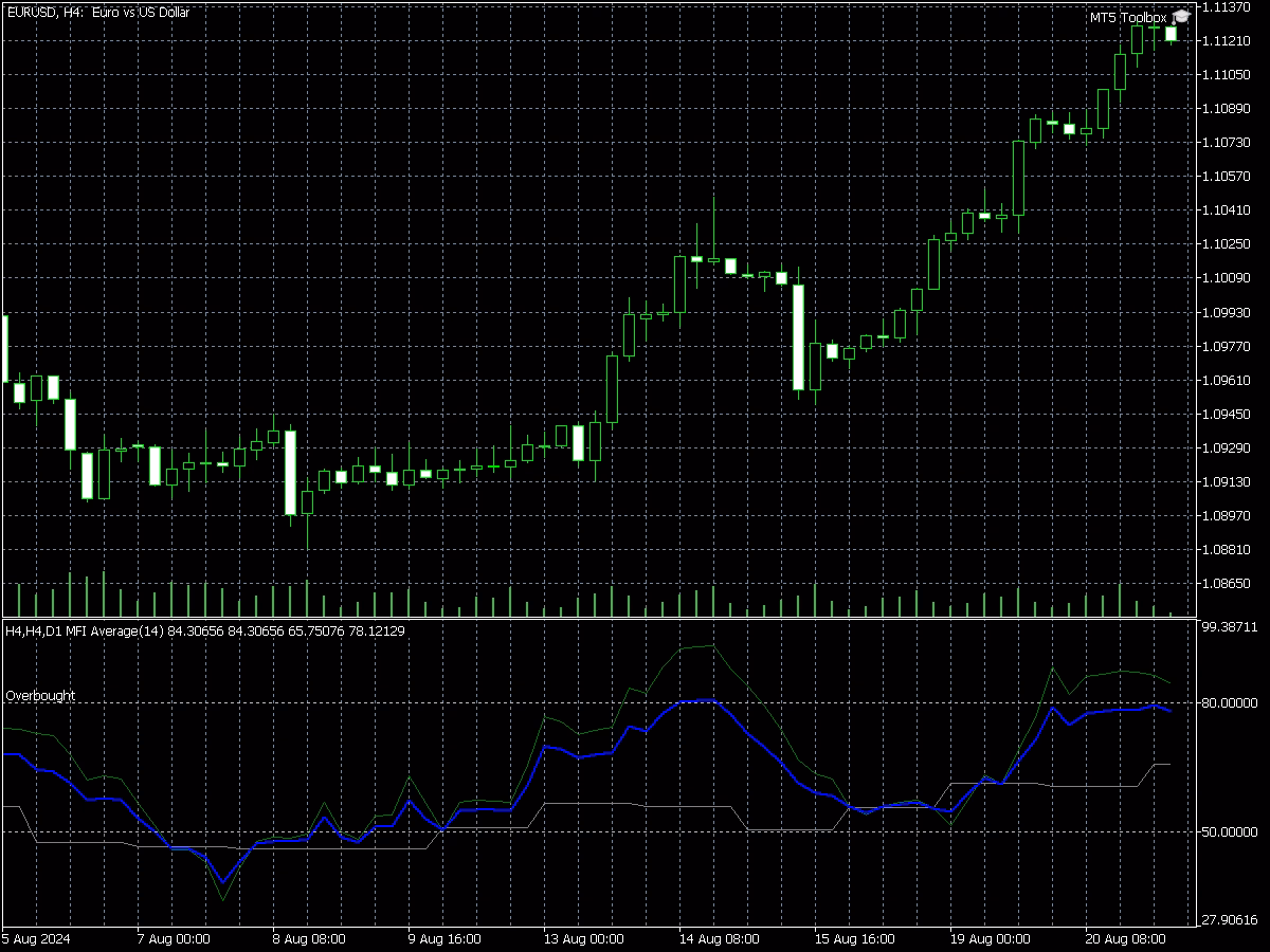 3 TF MFI Average indicator