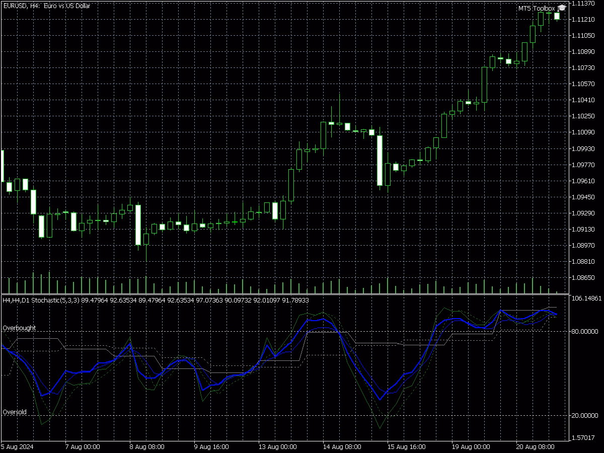 3 TF STOCHASTIC Average indicator