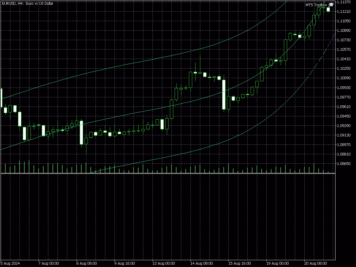 3 X Non Linear Regression indicator