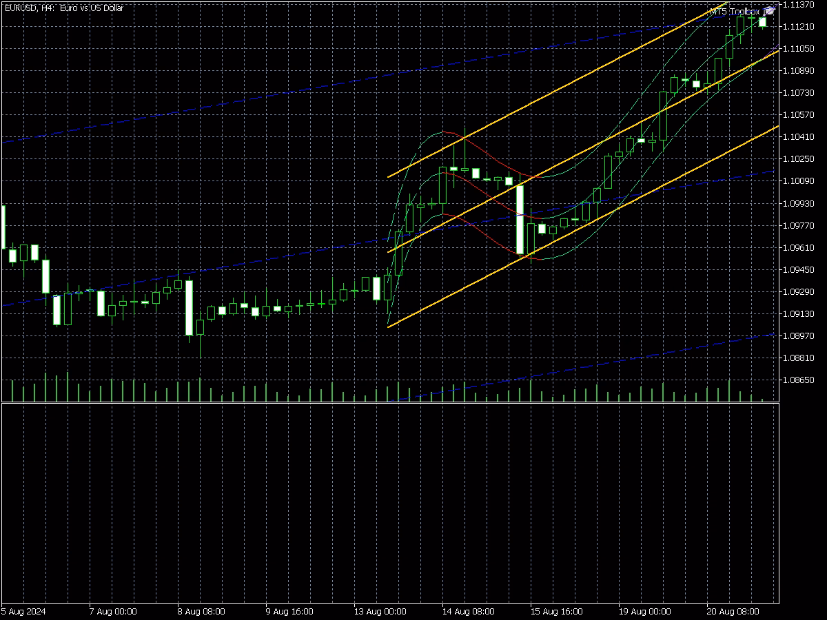 3 X Parabolic Regression indicator