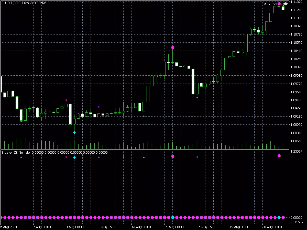 3 Level ZZ Semafor 1 3 Level ZZ Semafor indicator