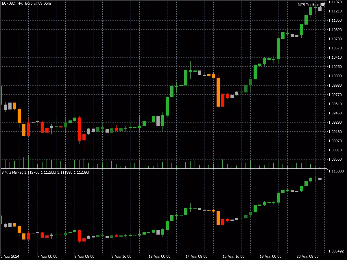 3 Mas Market 1 3 Mas Market indicator