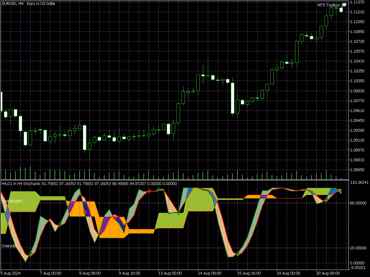 3 In 1 STOCHASTIC 1 3 In 1 STOCHASTIC indicator