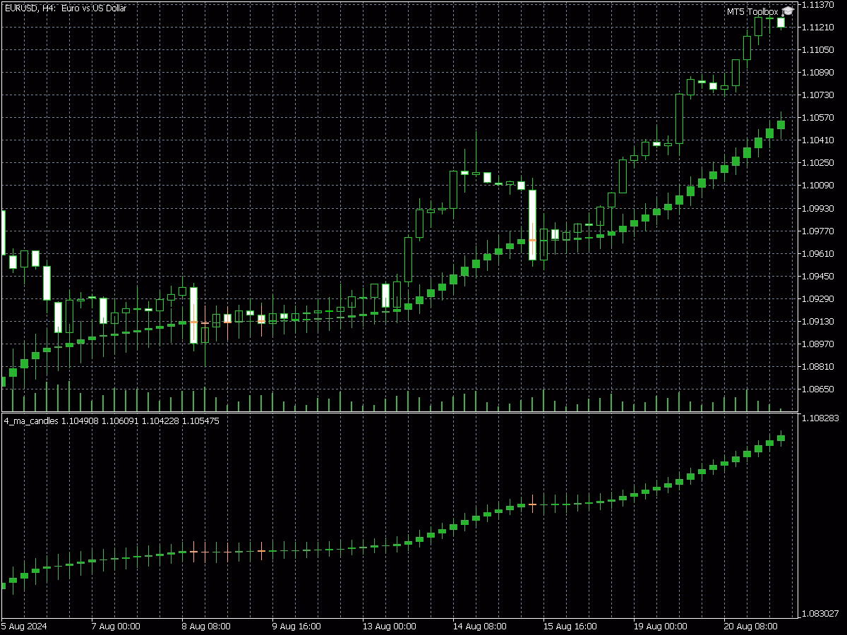 4 MA Candles 1 4 MA Candles indicator