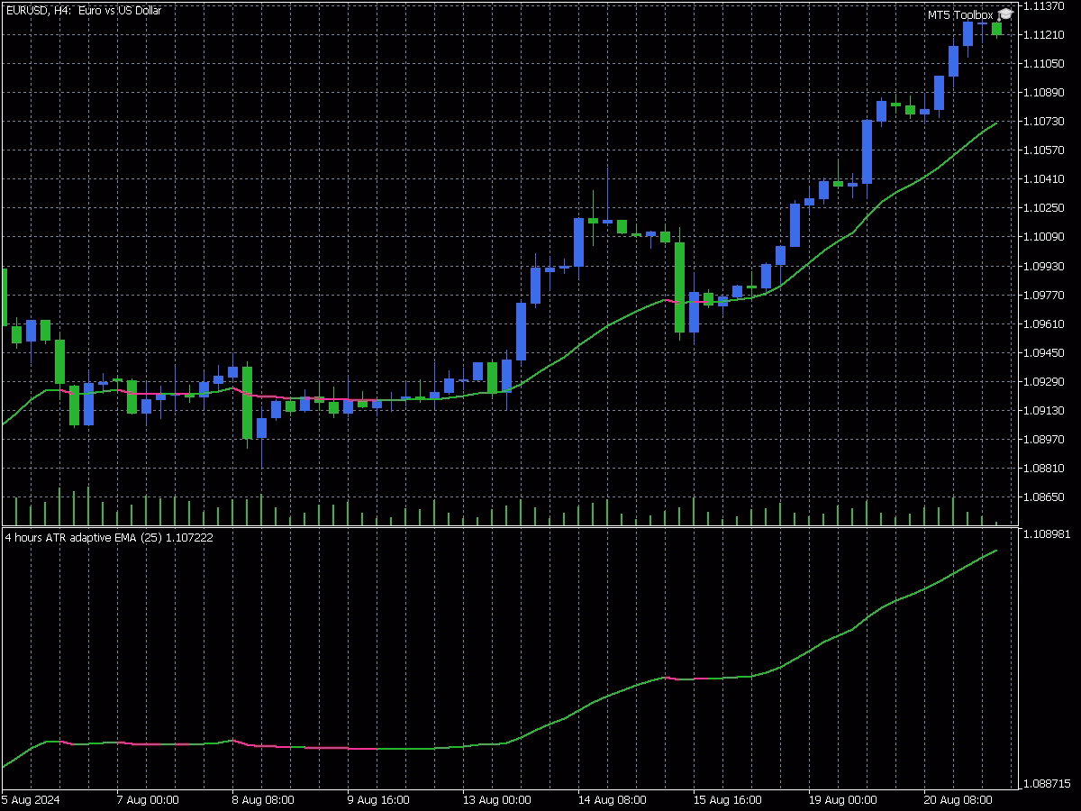 ATR Adaptive EMA Mtf 1 ATR Adaptive EMA Mtf indicator