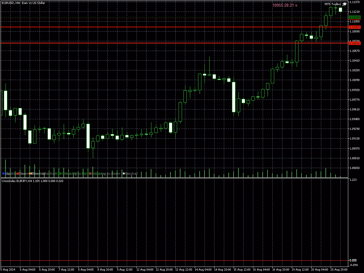Cross Index indicator