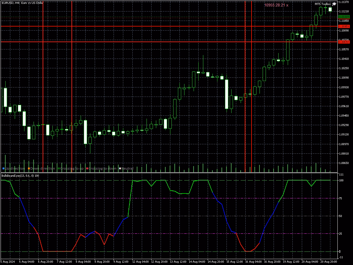 Colorbullsbearseyes indicator